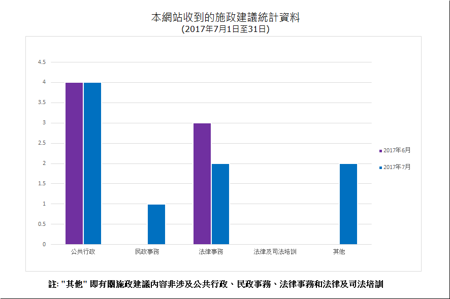 建議數量總計9項