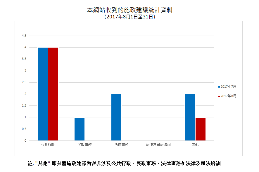 建議數量總計5項