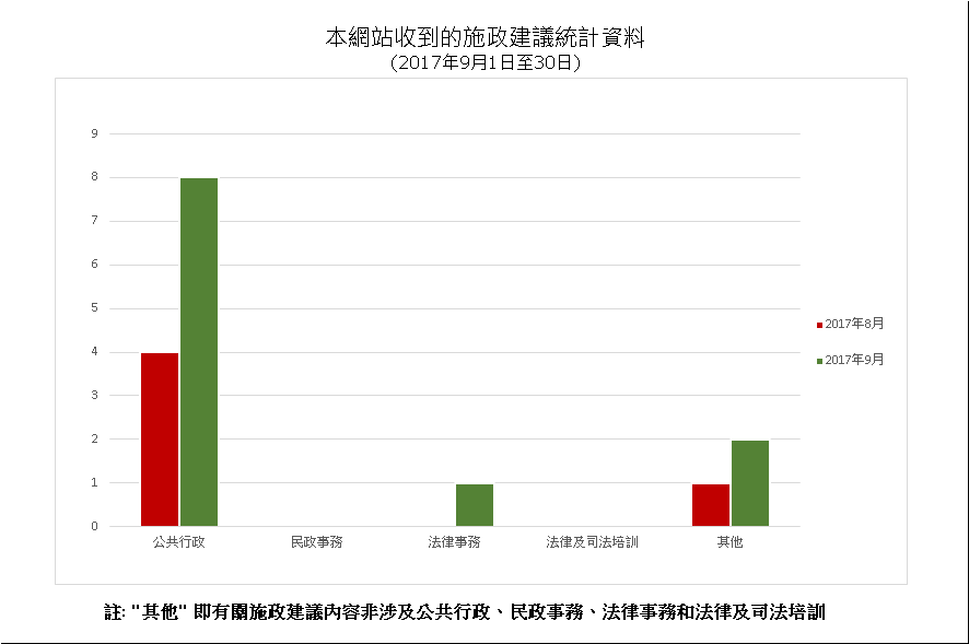 建議數量總計11項