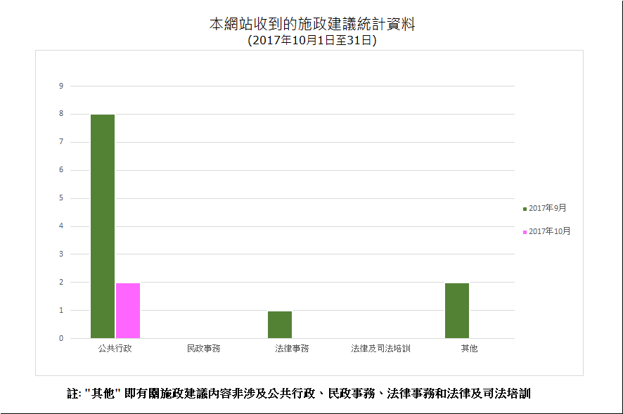 建議數量總計2項