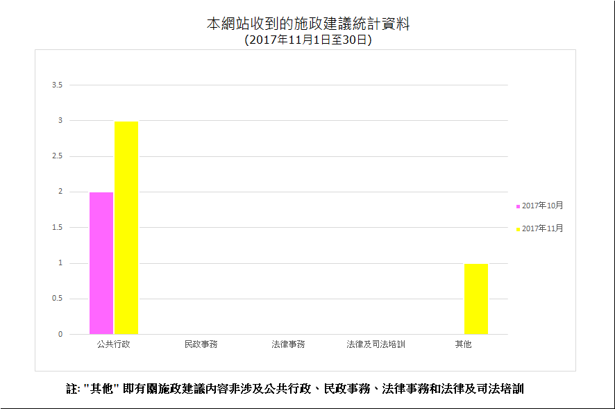 建議數量總計4項