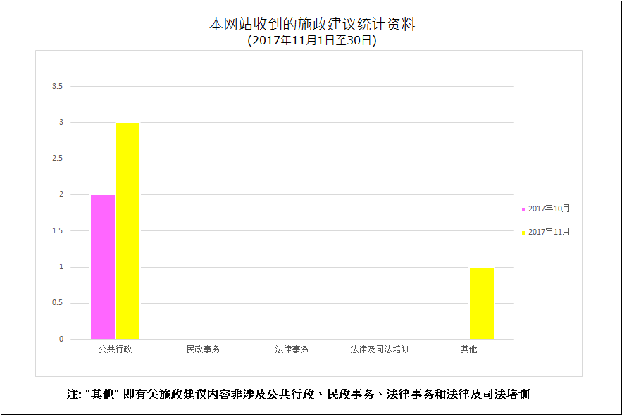 建议数量总计4项