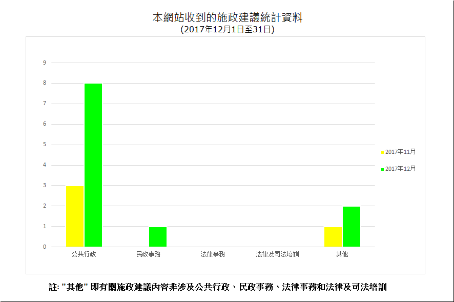 建議數量總計11項