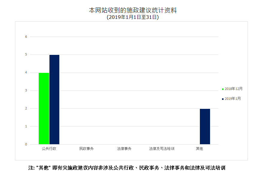 建议数量总计7项