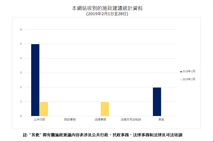 建議數量總計2項