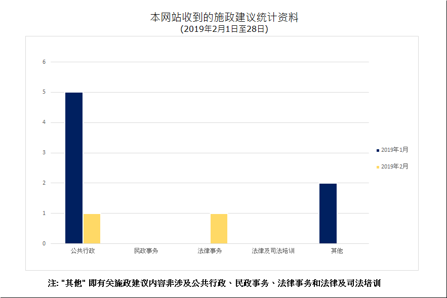 建议数量总计2项