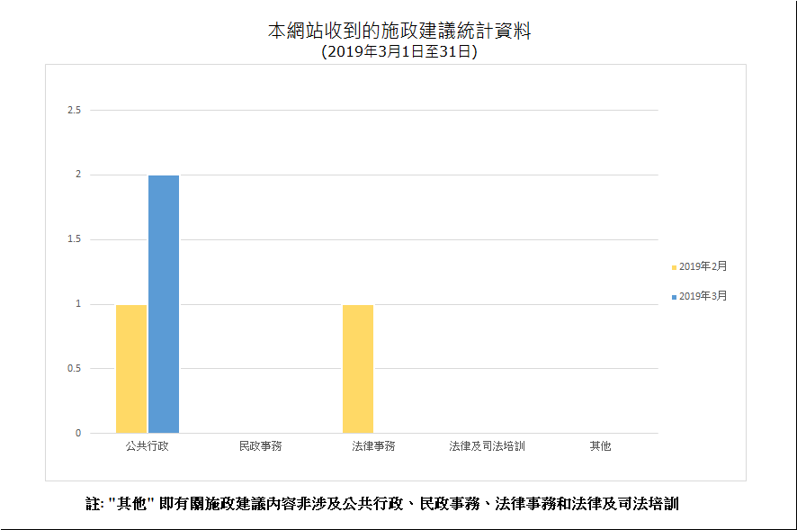 建議數量總計2項