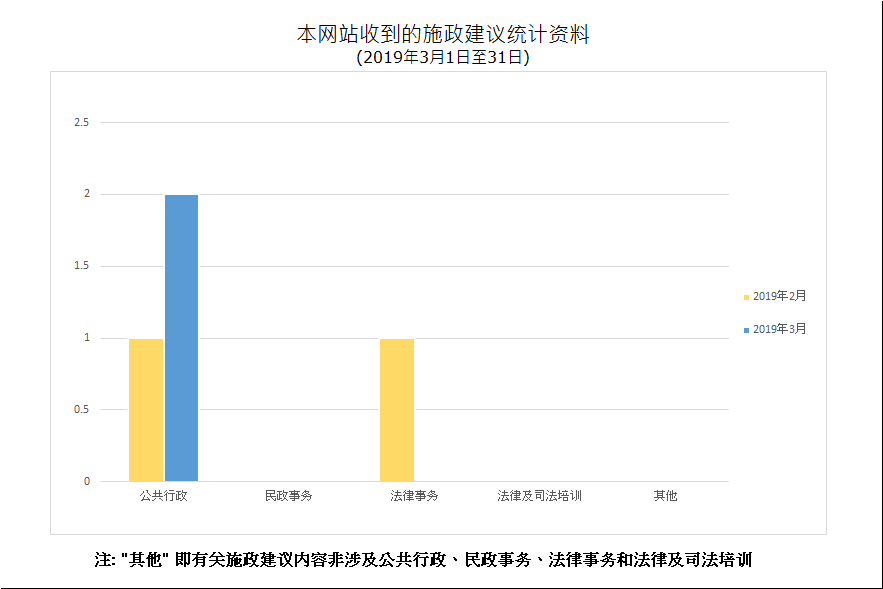 建议数量总计2项