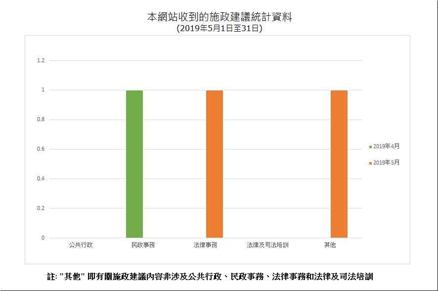 建議數量總計2項