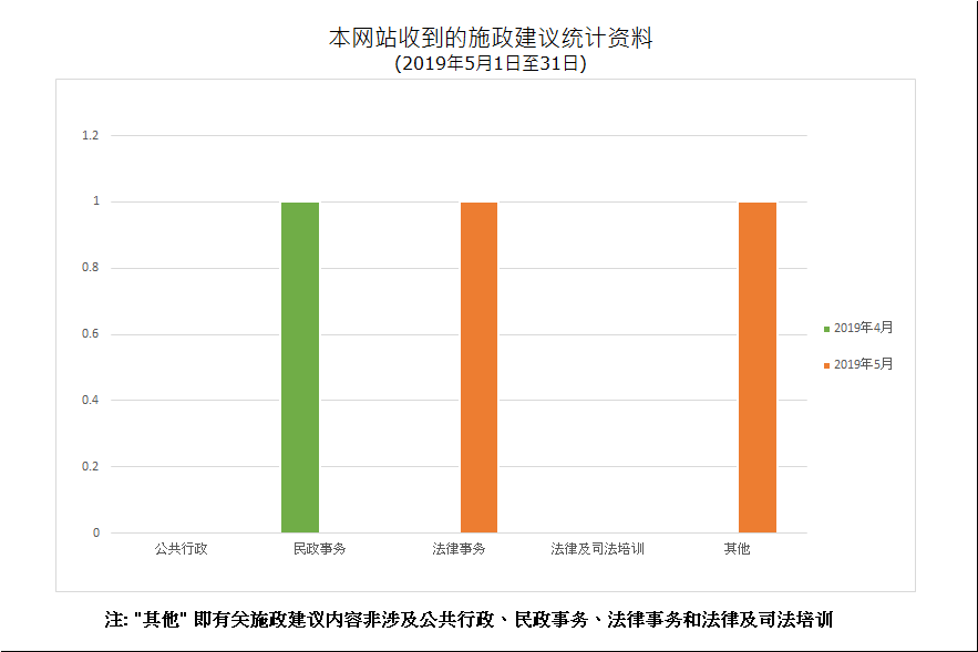 建议数量总计2项