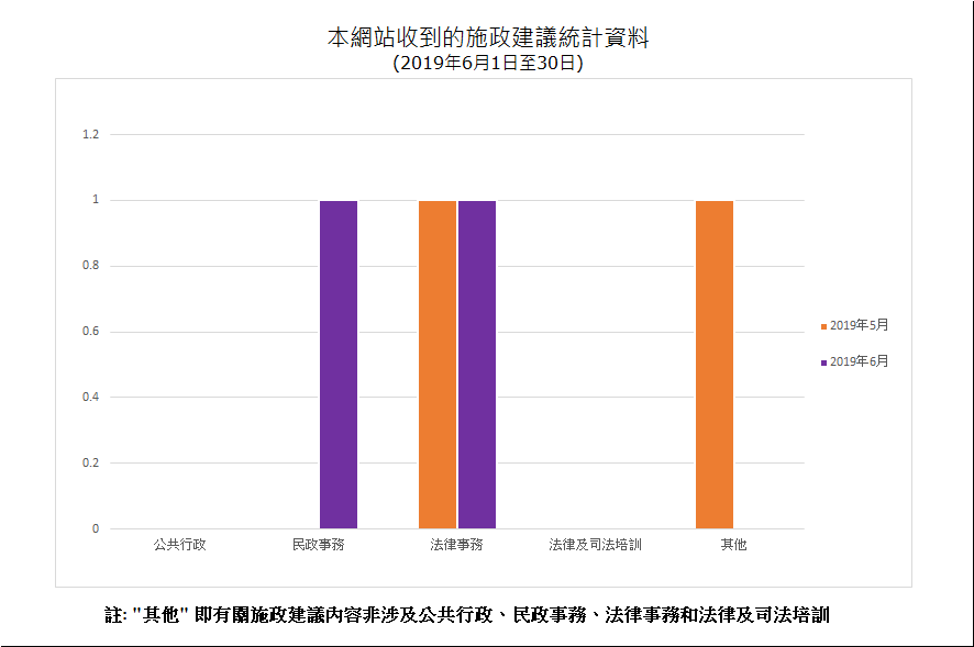 建議數量總計2項