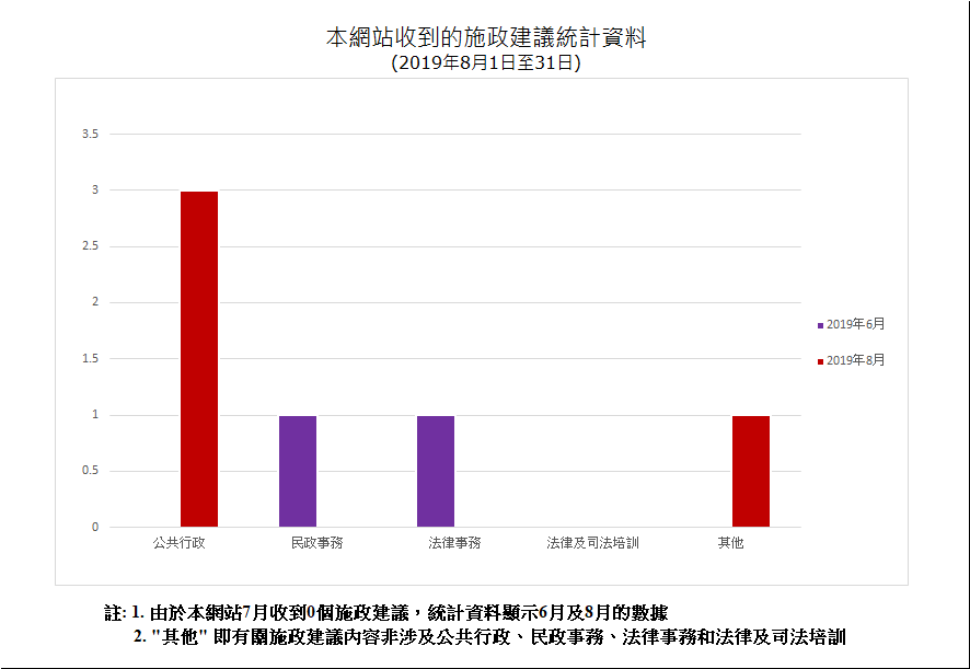 建議數量總計4項