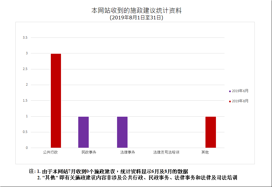 建议数量总计4项