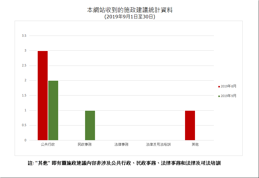 建議數量總計3項