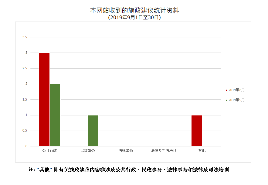 建议数量总计3项