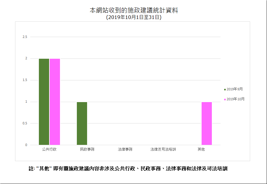 建議數量總計3項