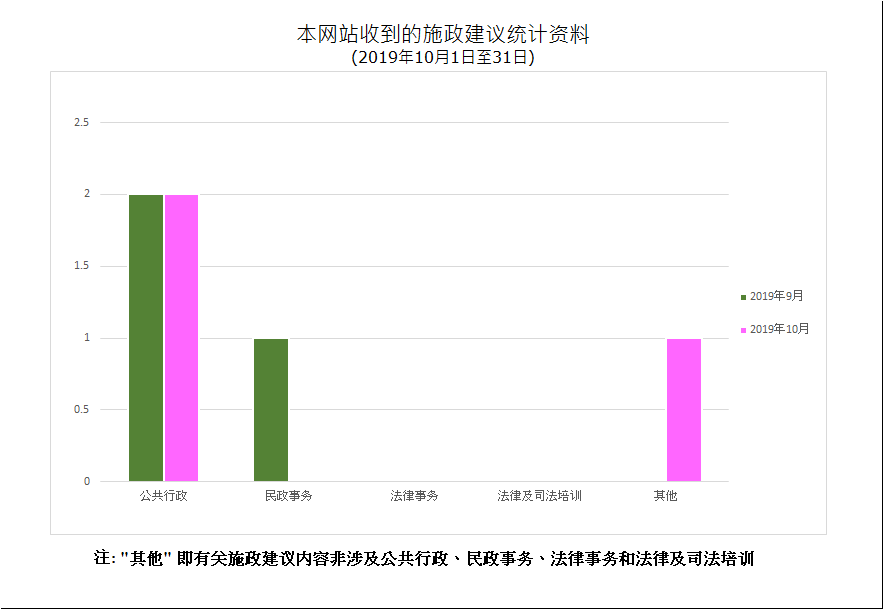 建议数量总计3项