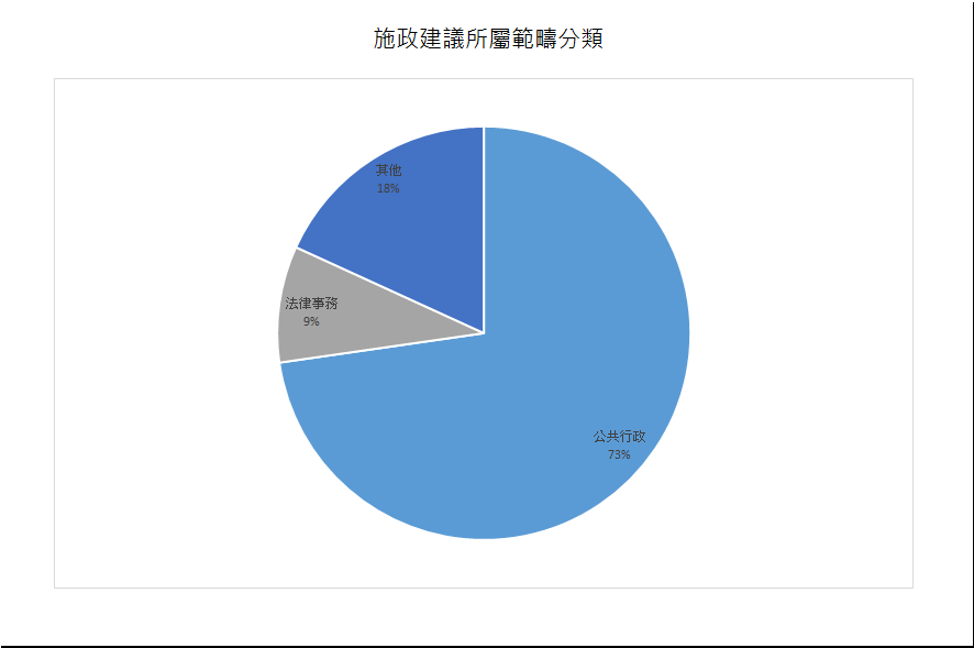 建議數量總計11項