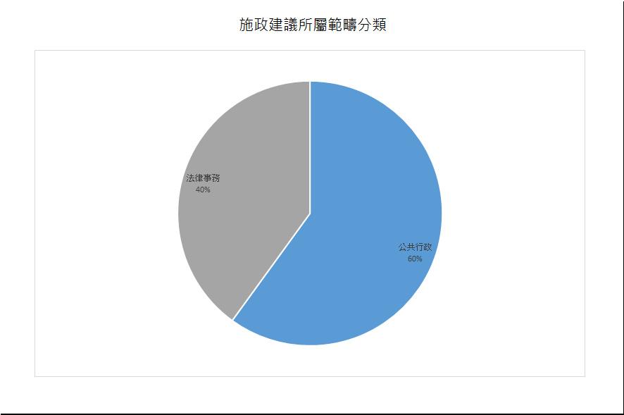 建議數量總計5項