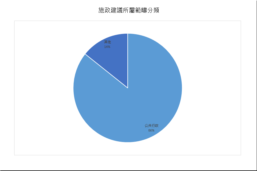 建議數量總計7項