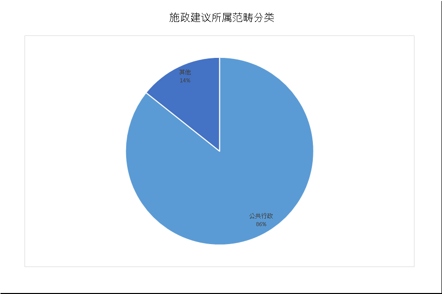 建议数量总计7项