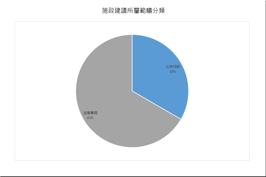 建議數量總計3項
