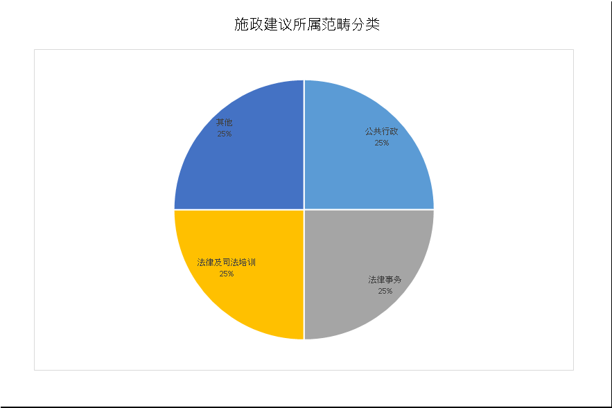 建议数量总计4项