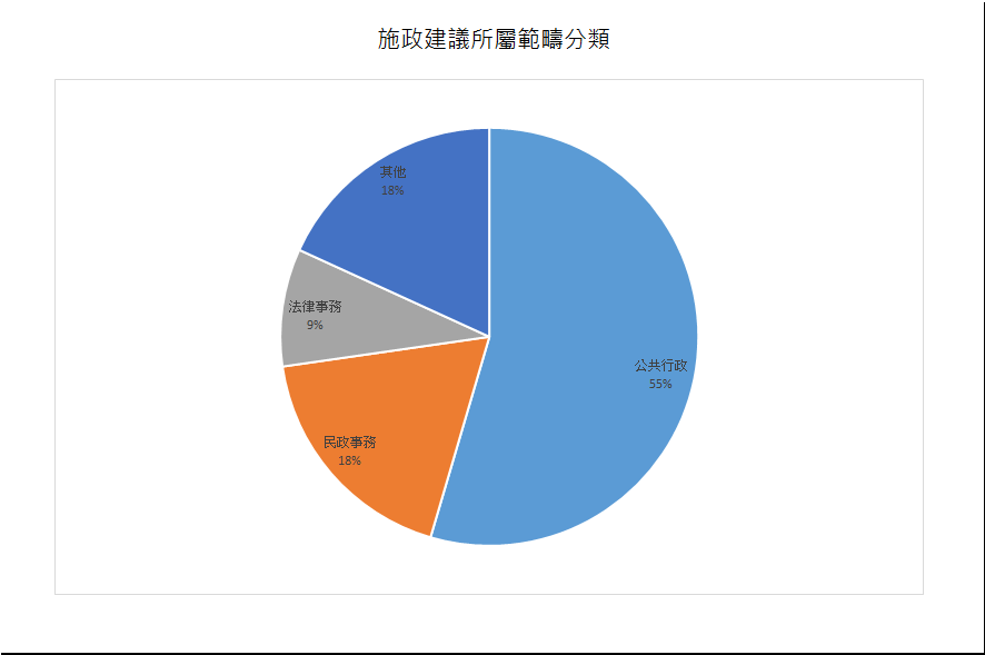 建議數量總計11項