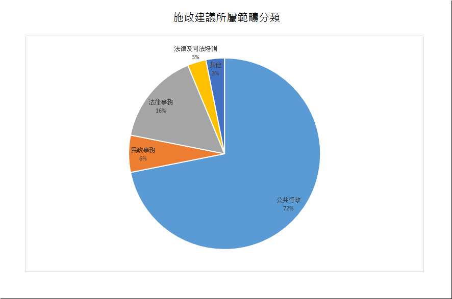 建議數量總計32項