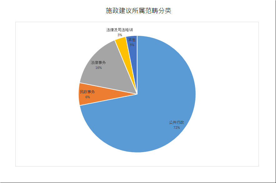 建议数量总计32项