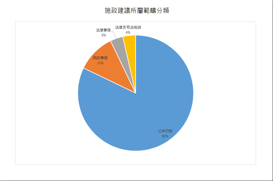 建議數量總計28項