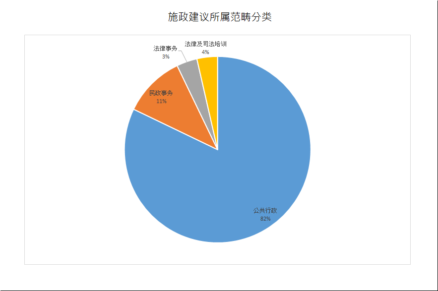 建议数量总计28项