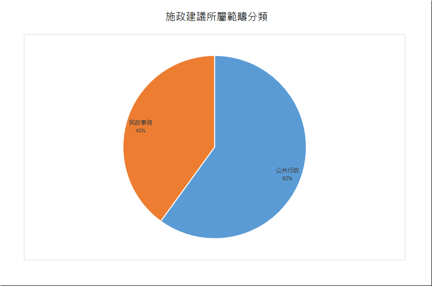 建議數量總計10項