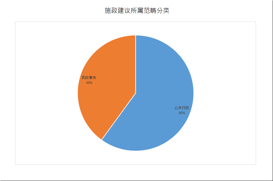 建议数量总计10项