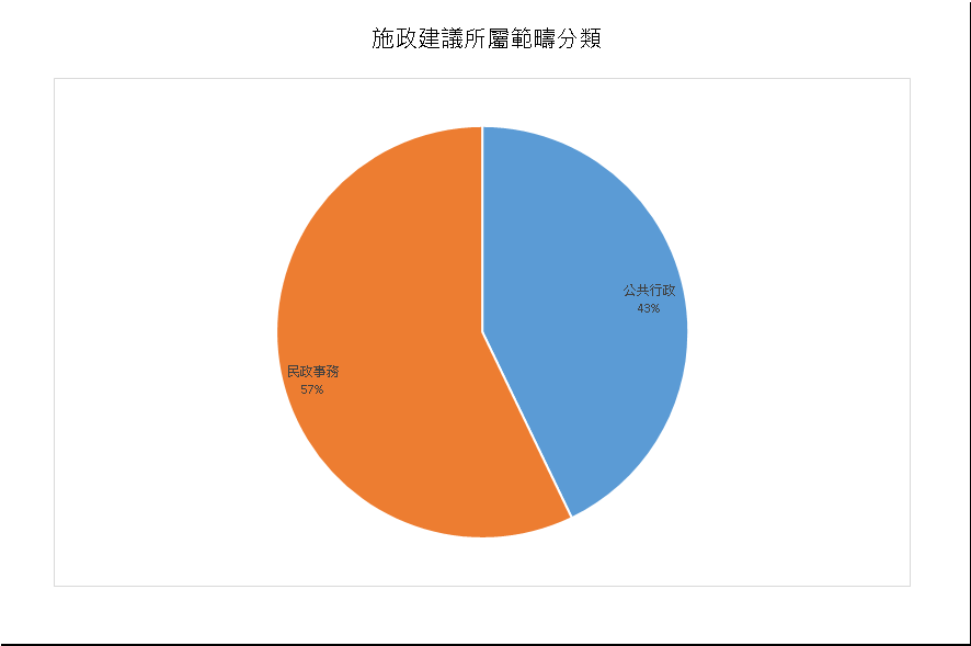 建議數量總計7項