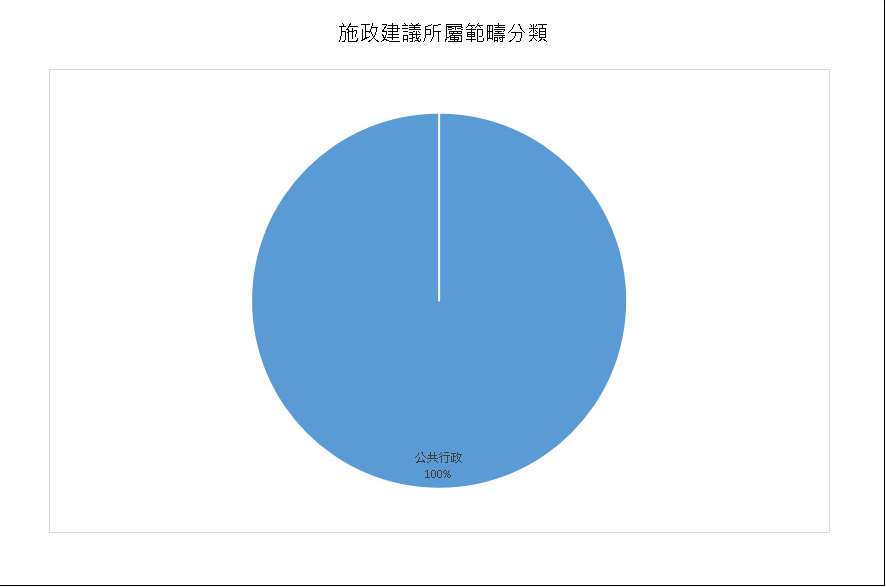 建議數量總計2項