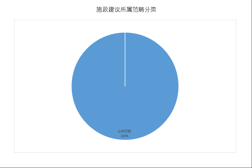 建议数量总计2项