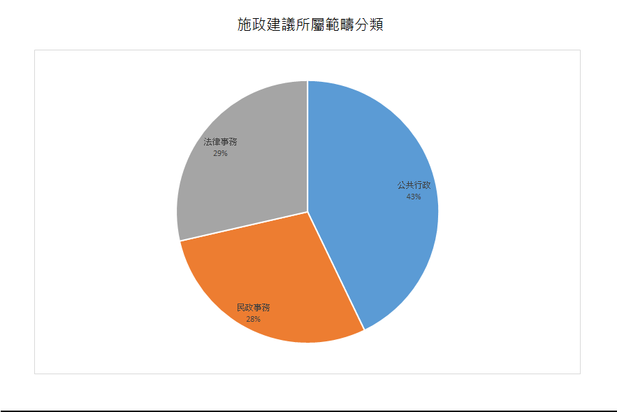 建議數量總計7項