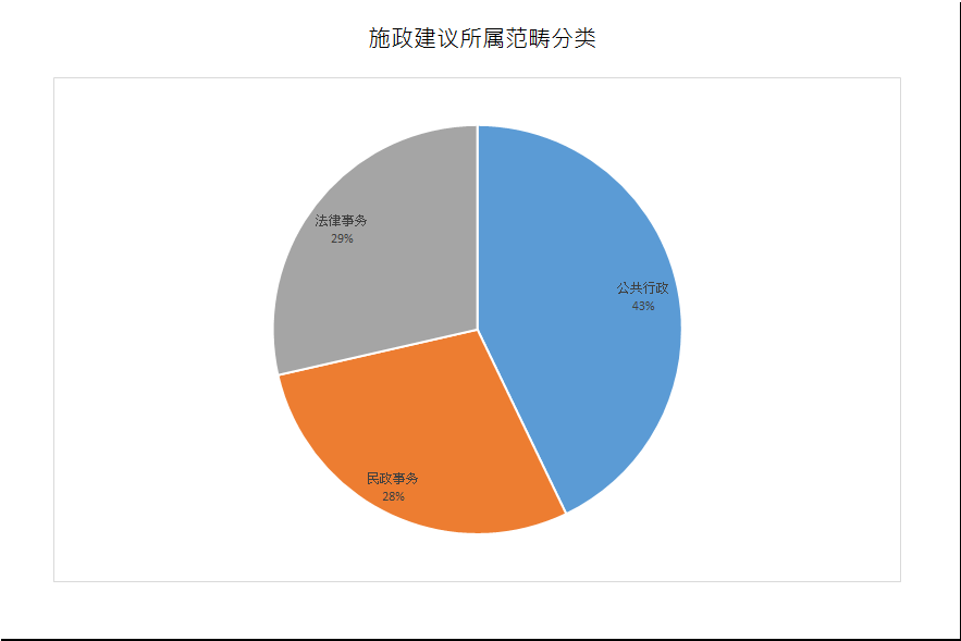 建议数量总计7项