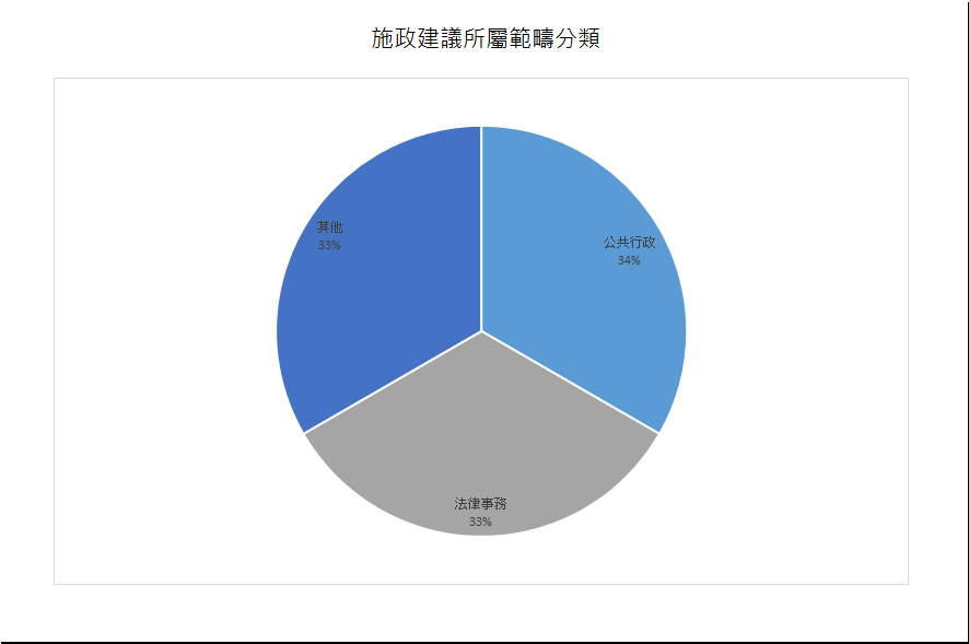 建議數量總計3項