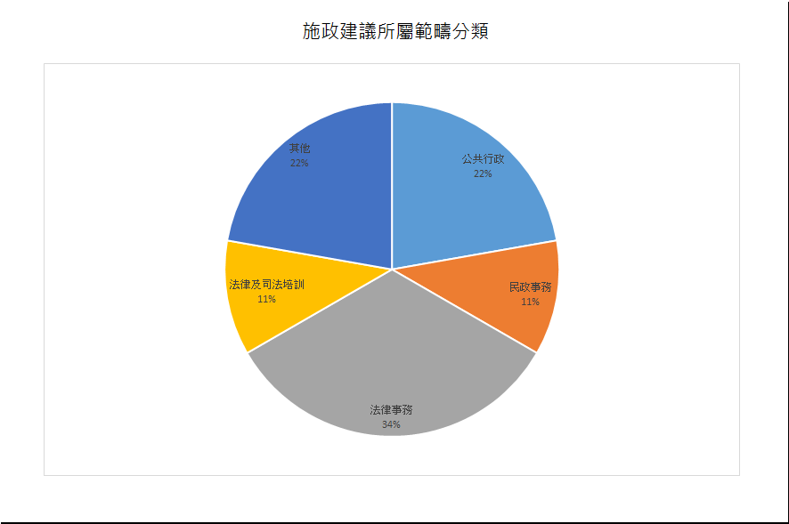 建議數量總計9項