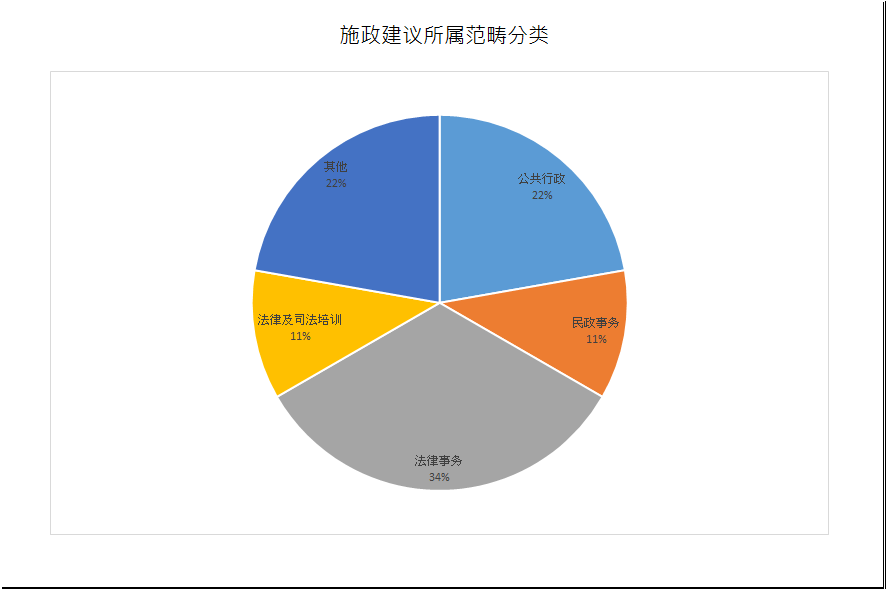 建议数量总计9项