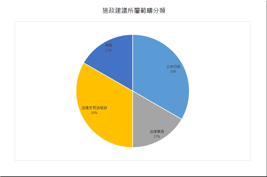 建議數量總計6項