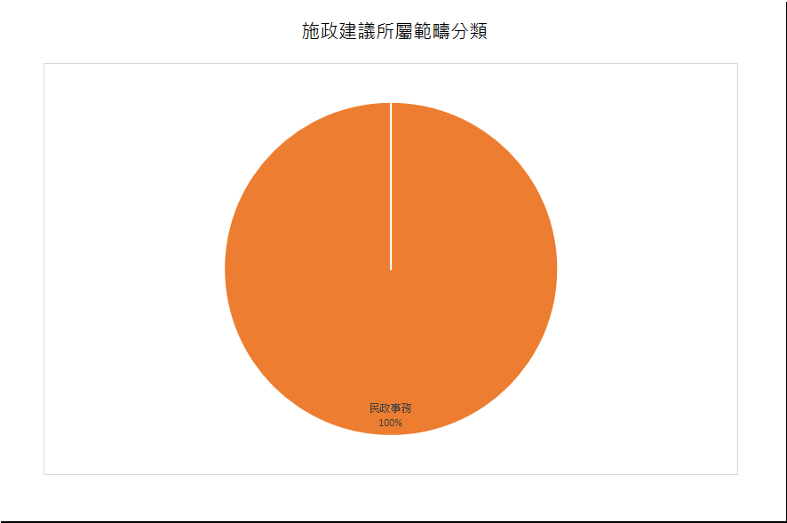 建議數量總計1項
