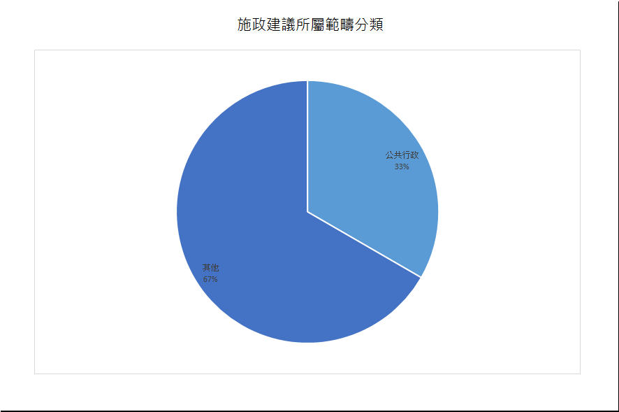 建議數量總計3項