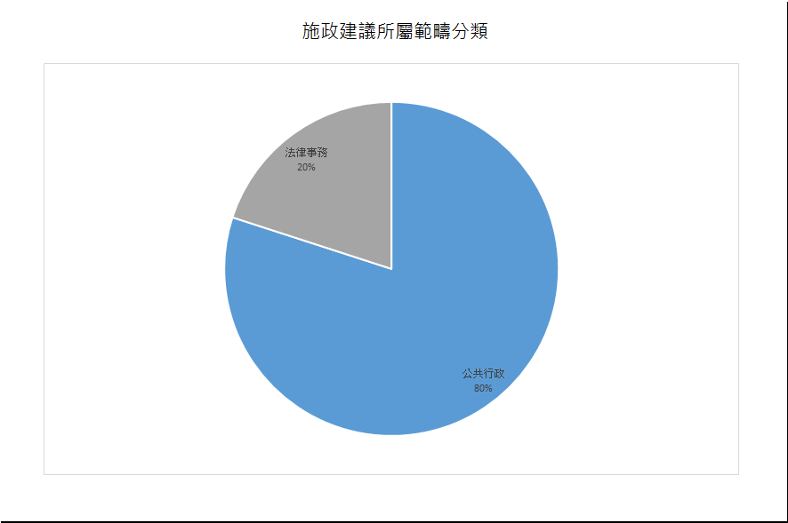 建議數量總計5項