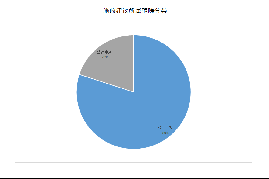 建议数量总计5项