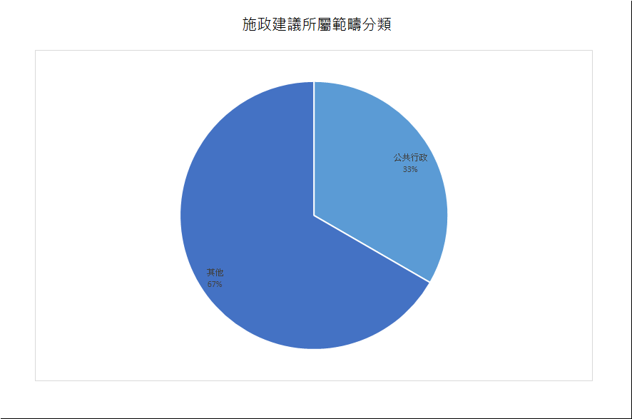 建議數量總計3項