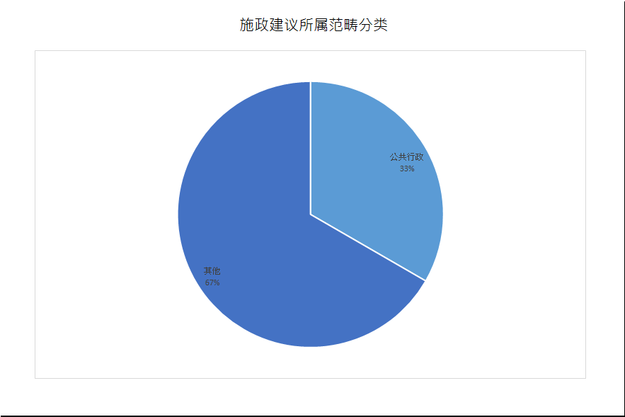 建议数量总计3项