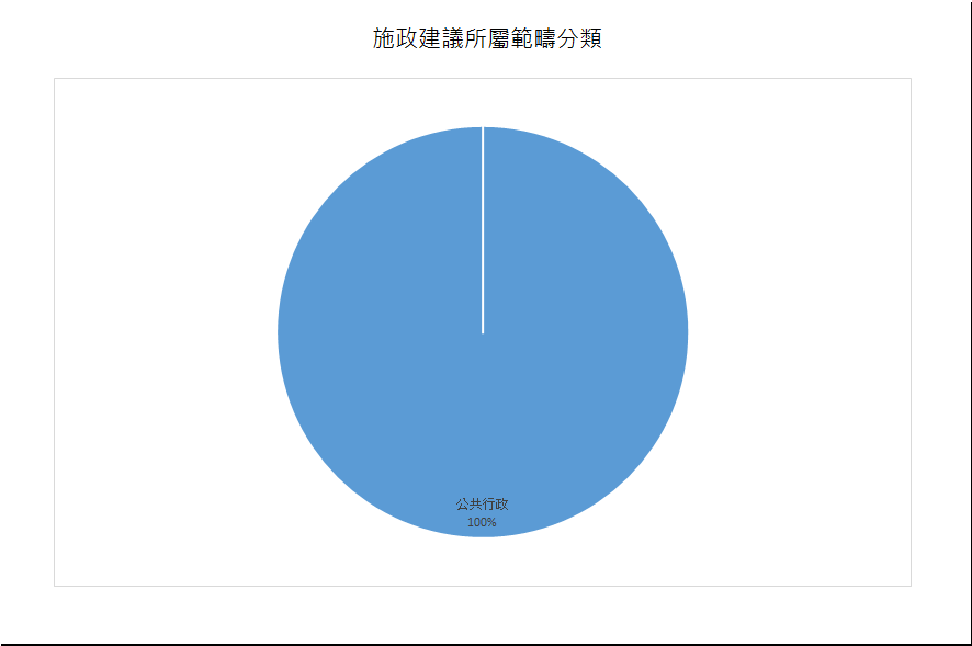 建議數量總計1項